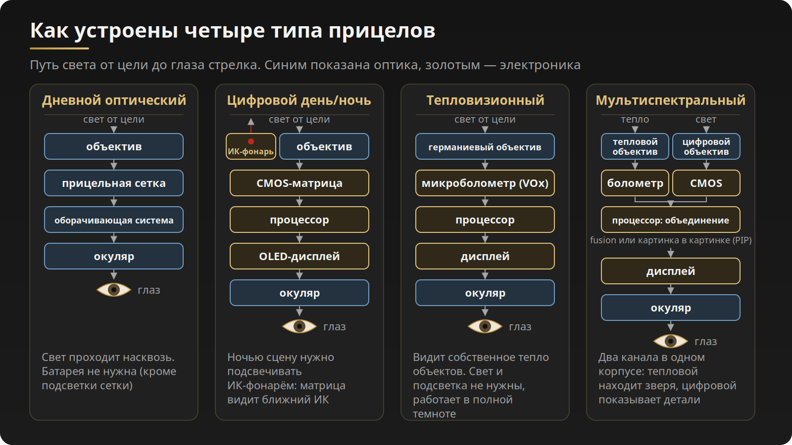 Схемы устройства четырёх типов прицелов: оптический, цифровой с ИК-фонарём, тепловизионный, мультиспектральный