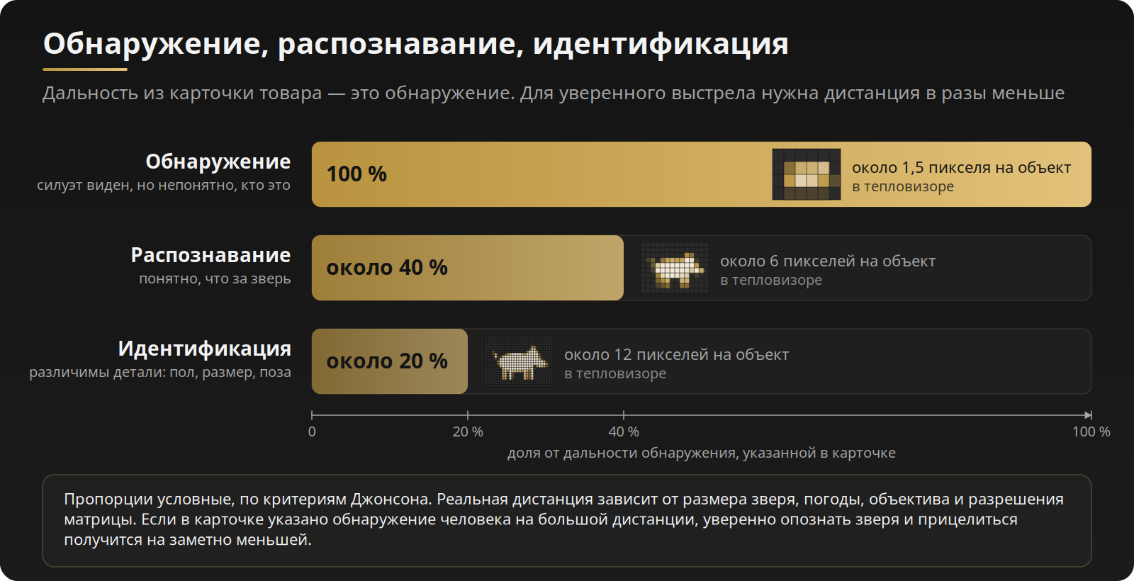 Соотношение дальностей обнаружения, распознавания и идентификации для тепловизора