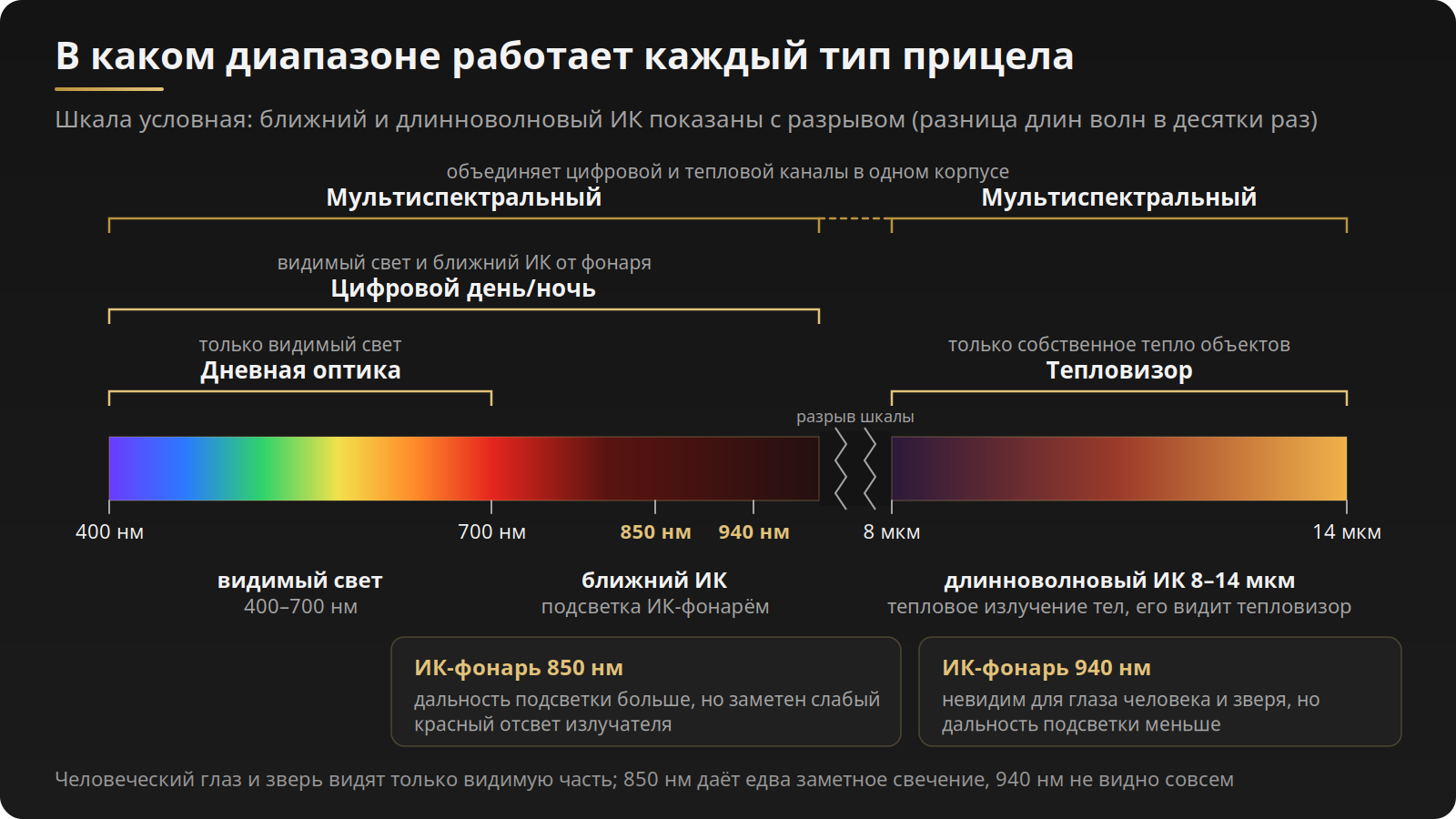 Спектр: видимый свет, ближний ИК 850 и 940 нм, тепловое излучение 8–14 мкм и какие прицелы в каком диапазоне работают
