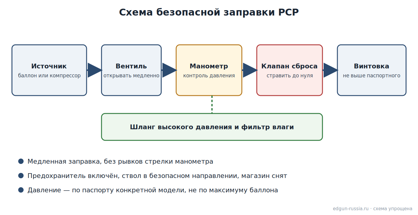 Схема безопасной заправки PCP-винтовки