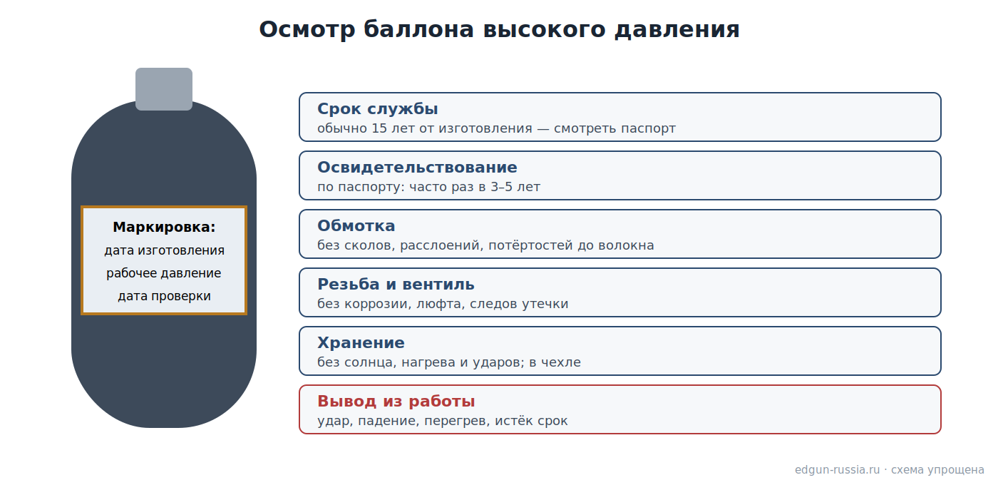 Осмотр баллона высокого давления