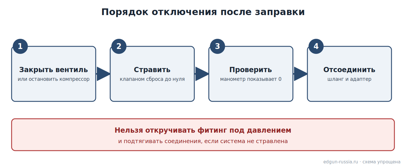 Порядок отключения после заправки PCP