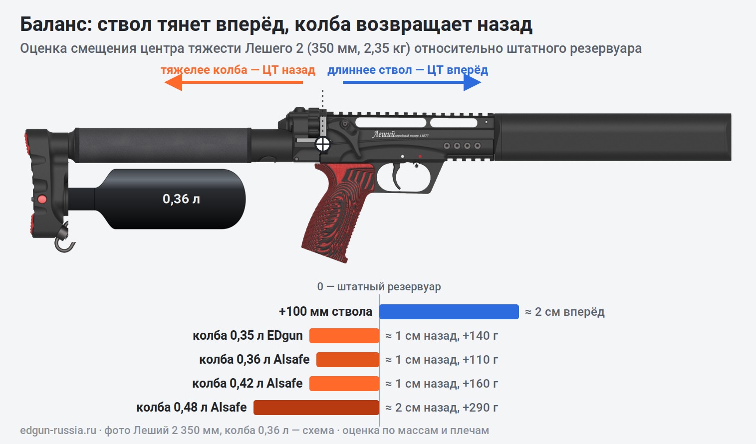 Как колба и длина ствола смещают центр тяжести Леший 2 Как колба и длина ствола смещают центр тяжести Леший 2